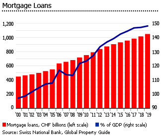 Switzerland mortgage loans Switzerland mortgage loans