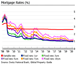 Switzerland mortgage rates Switzerland mortgage rates