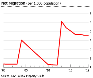Switzerland net migration Switzerland net migration