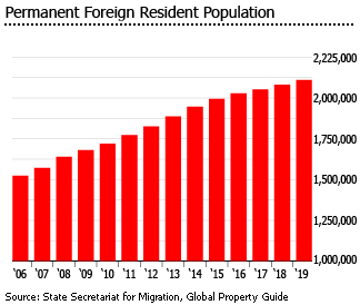 Switzerland permanent foreign resident population Switzerland permanent foreign resident population