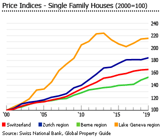 Switzerland price indices single family houses Switzerland price indices single family houses