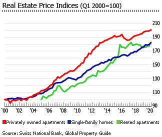 Switzerland House Prices