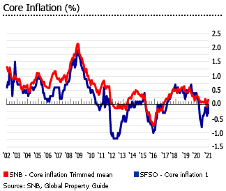 Switzerland gdp inflation