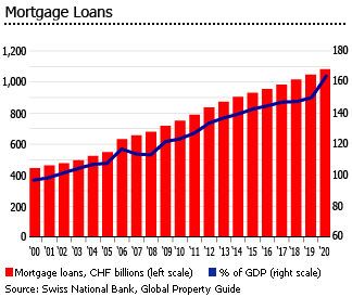Switzerland mortgage loans