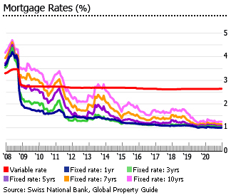 Switzerland mortgage rates