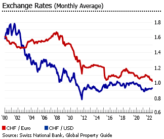 Switzerland monthly exchange rate