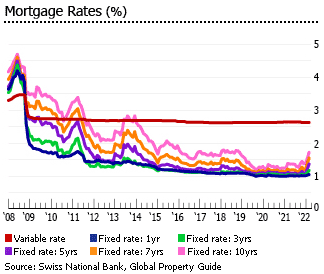 Switzerland mortgage rates