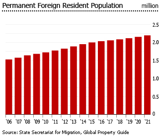 Switzerland permanent foreign resident population