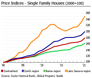 Switzerland price indices single family