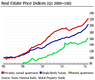 Real Estate Market Switzerland