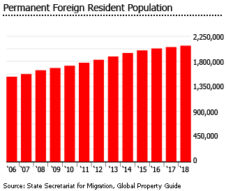 Switzerland permanent foreign resident population