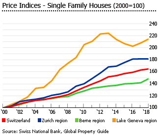 Switzerland price indices single family houses