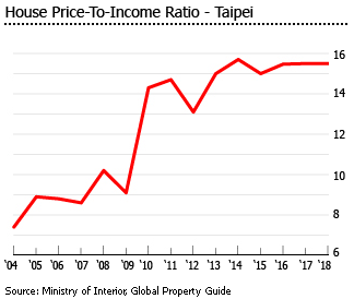 Taiwan house price to income ratio taipei