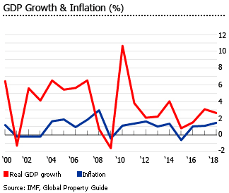 Taiwan gdp inflation