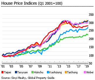 Taiwan house price indices