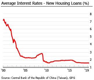 Taiwan interest rates