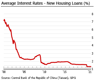 Taiwan interest rates Taiwan interest rates