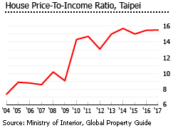 Taiwan house price to income ratio taipei Taiwan house price to income ratio taipei