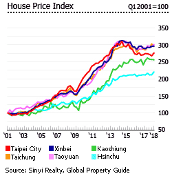 Taiwan house price index Taiwan house price index