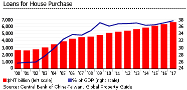 Taiwan housing loans Taiwan housing loans
