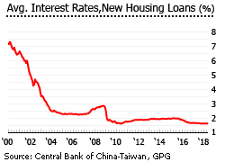 Taiwan interest rates Taiwan interest rates