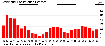 Taiwan residential construction Taiwan residential construction