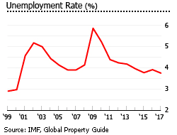 Taiwan unemployment rate Taiwan unemployment rate