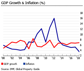 Tanzania gdp inflation