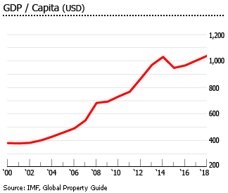 Tanzania gdp per capita