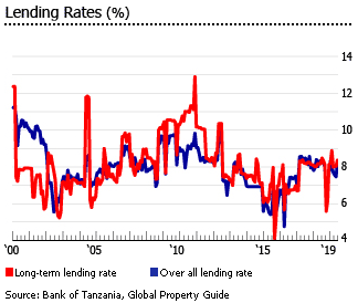 Tanzania interest rates