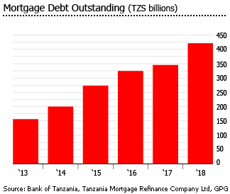 Tanzania mortgage debt loans