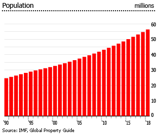 Tanzania population