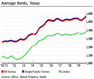 Texas average rents