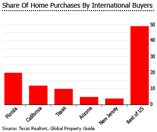 Texas foreign buyers