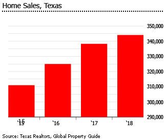 Texas home sales