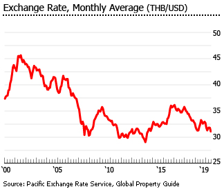 Thailand exchange rate