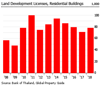 Thailand land development licenses