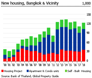 Thailand new housing bangkok vicinity