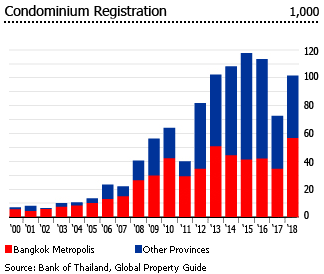 Thailand condominium registration