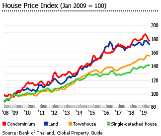 Thailand house price index