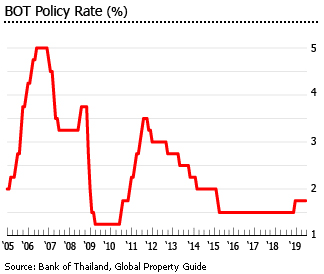 Thailand interest rate