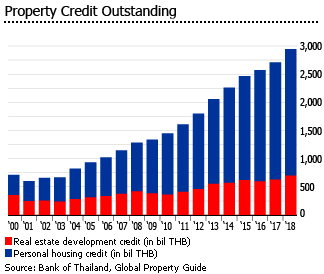 Thailand property credit outstanding