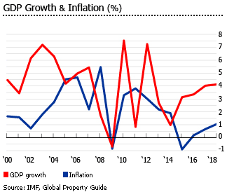 Thailand gdp inflation