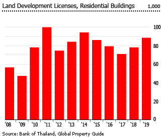 Thailand land development licenses Thailand land development licenses