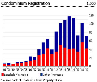 Thailand condominium registration Thailand condominium registration
