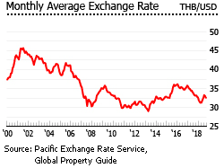 Thailand exchange rate Thailand exchange rate