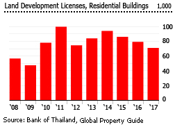 Thailand land development licenses Thailand land development licenses