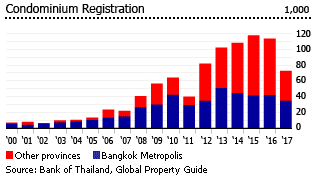 Thailand condominium registration Thailand condominium registration