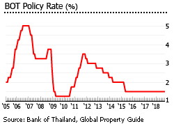 Thailand interest rate Thailand interest rate