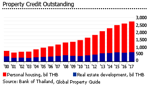 Thailand property credit outstanding Thailand property credit outstanding
